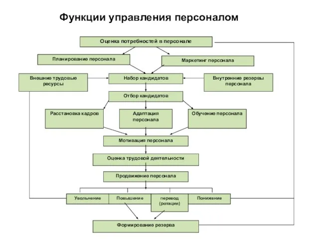 Функции управления персоналом