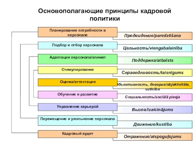 Основополагающие принципы кадровой политики