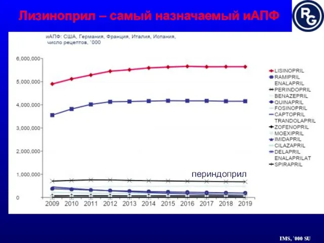 Лизиноприл – самый назначаемый иАПФ IMS, `000 SU периндоприл