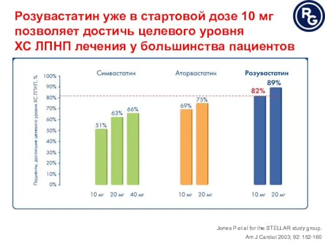 Jones P et al for the STELLAR study group. Am J Cardiol