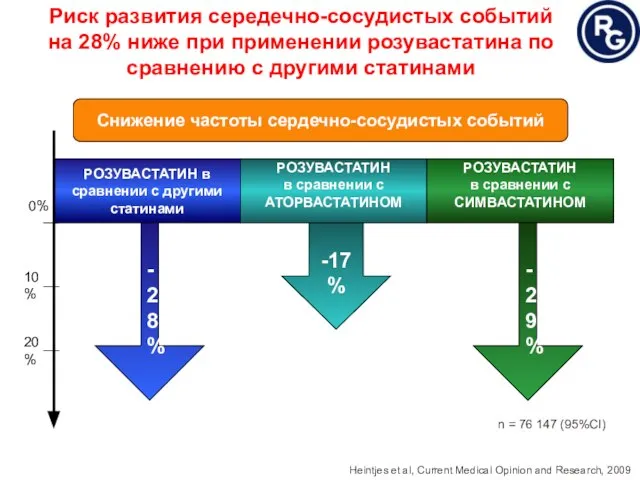 Риск развития середечно-сосудистых событий на 28% ниже при применении розувастатина по сравнению