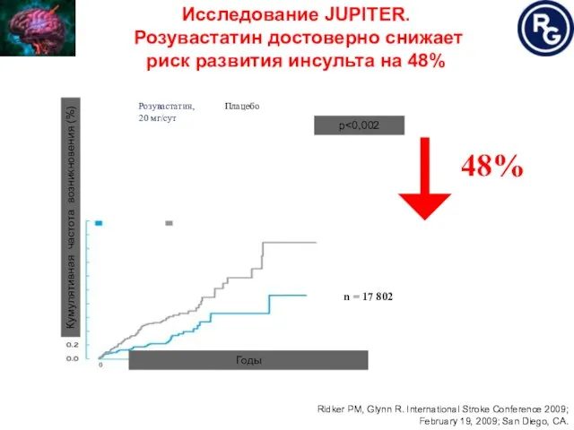 Годы p Розувастатин, 20 мг/сут Плацебо 48% n = 17 802 Кумулятивная