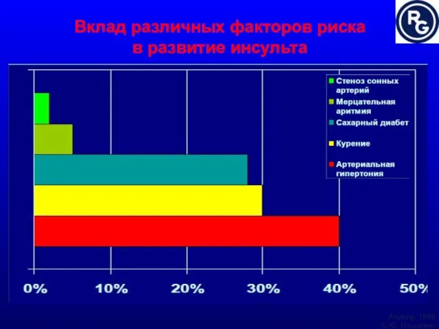 Вклад различных факторов риска в развитие инсульта Asplung, 1999 С.Ю. Марцевич