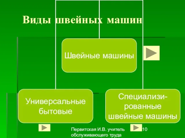 Первитская И.В. учитель обслуживающего труда Макушинской СОШ Виды швейных машин