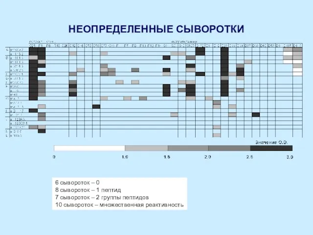 НЕОПРЕДЕЛЕННЫЕ СЫВОРОТКИ 6 сывороток – 0 8 сывороток – 1 пептид 7