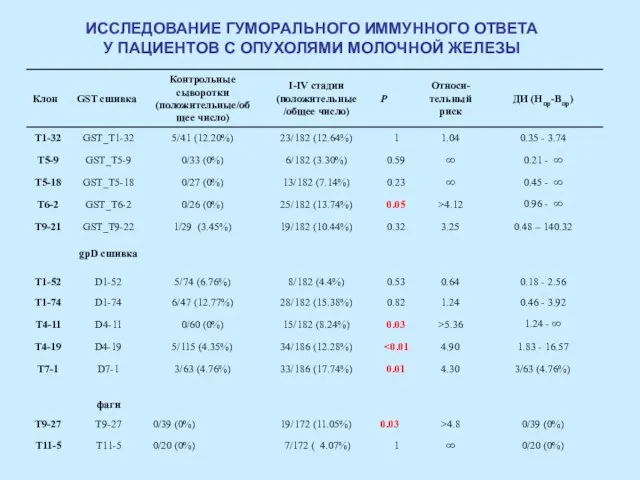 ИССЛЕДОВАНИЕ ГУМОРАЛЬНОГО ИММУННОГО ОТВЕТА У ПАЦИЕНТОВ С ОПУХОЛЯМИ МОЛОЧНОЙ ЖЕЛЕЗЫ