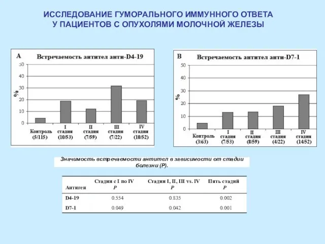 Значимость встречаемости антител в зависимости от стадии болезни (Р). ИССЛЕДОВАНИЕ ГУМОРАЛЬНОГО ИММУННОГО