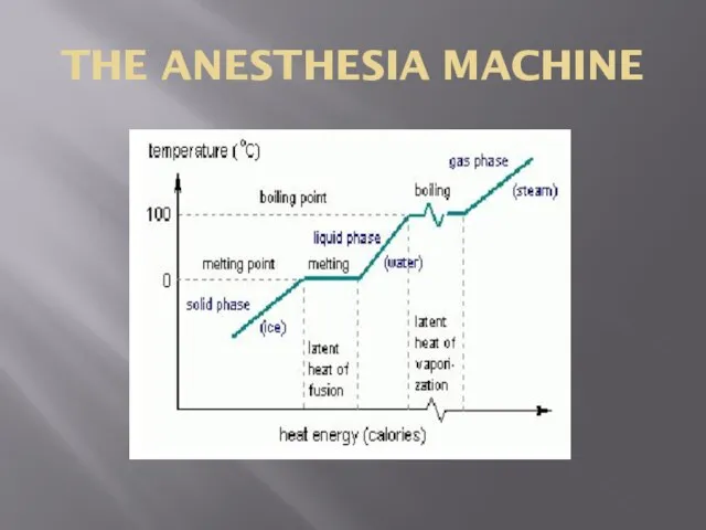 THE ANESTHESIA MACHINE