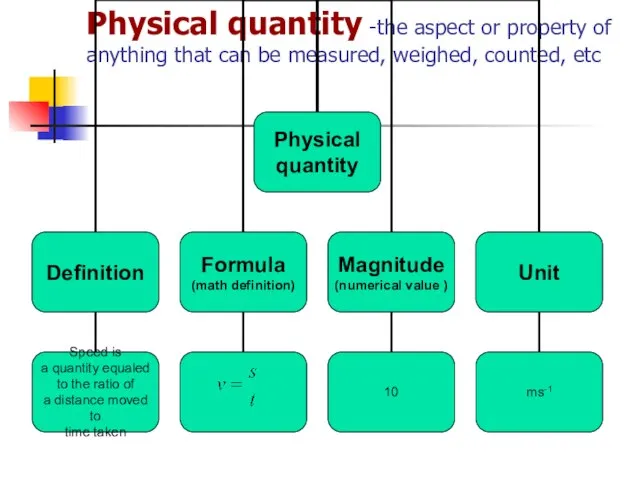 Physical quantity -the aspect or property of anything that can be measured, weighed, counted, etc