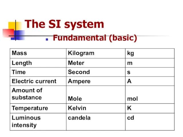 The SI system Fundamental (basic)