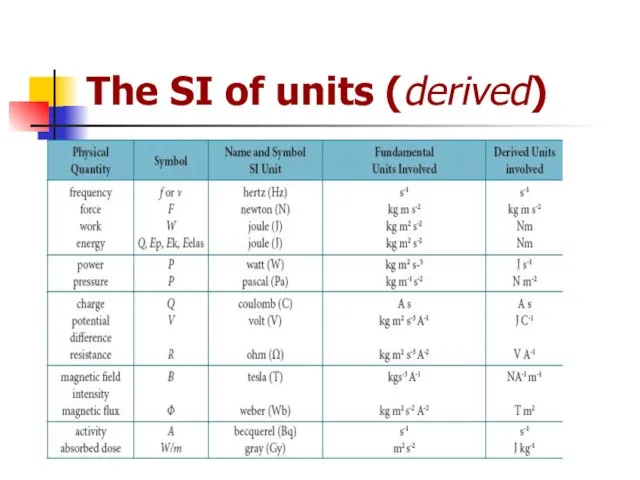 The SI of units (derived)