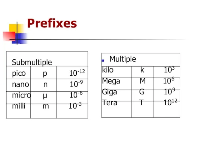Prefixes Submultiple pico p 10-12 nano n 10-9 micro μ 10-6 milli
