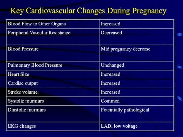 Key Cardiovascular Changes During Pregnancy