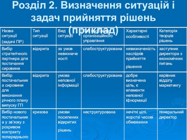 Розділ 2. Визначення ситуацій і задач прийняття рішень (приклад)