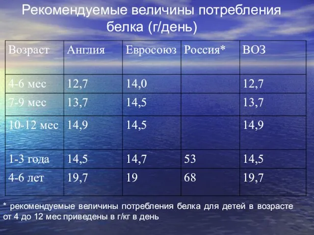 Рекомендуемые величины потребления белка (г/день) * рекомендуемые величины потребления белка для детей