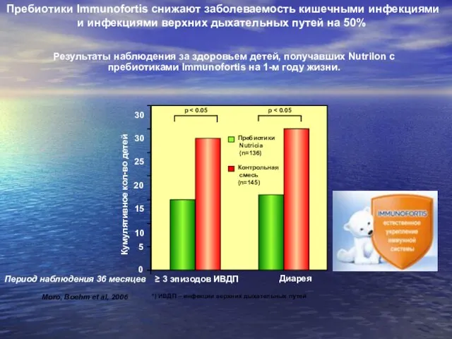 Moro, Boehm et al, 2006 ≥ 3 эпизодов ИВДП Диарея Пребиотики Nutricia