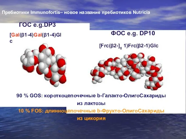 ГОС e.g.DP3 ФОС e.g. DP10 [Gal(β1-4)Gal(β1-4)Glc [Frc(β2-]8 1)Frc(β2-1)Glc 90 % GOS: короткоцепочечные