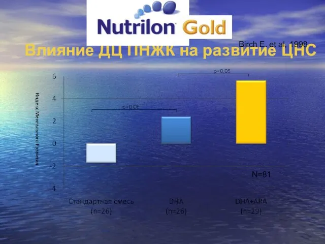 Влияние ДЦ ПНЖК на развитие ЦНС N=81 Birch E. et al, 1998