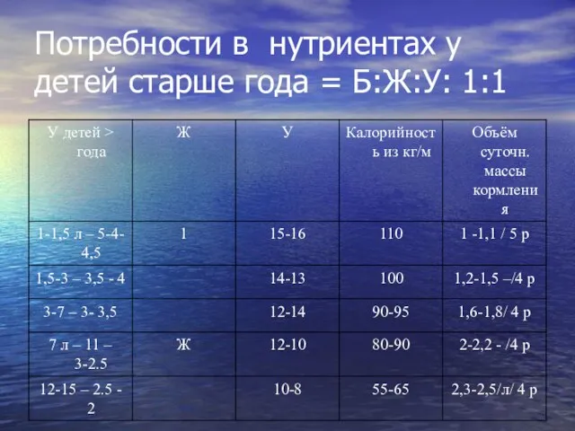 Потребности в нутриентах у детей старше года = Б:Ж:У: 1:1