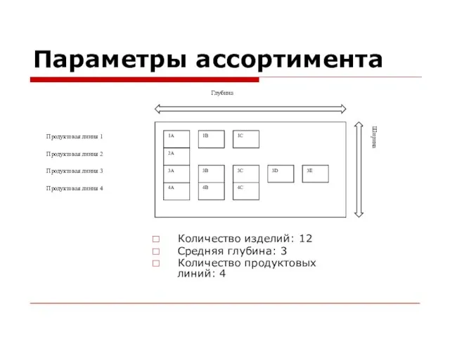 Параметры ассортимента Количество изделий: 12 Средняя глубина: 3 Количество продуктовых линий: 4