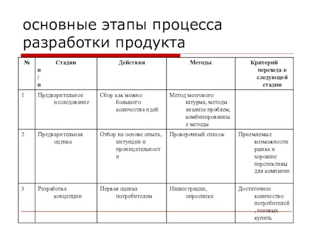 основные этапы процесса разработки продукта