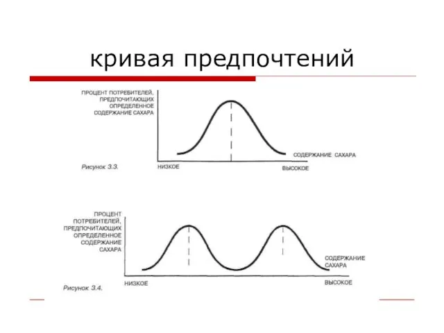 кривая предпочтений