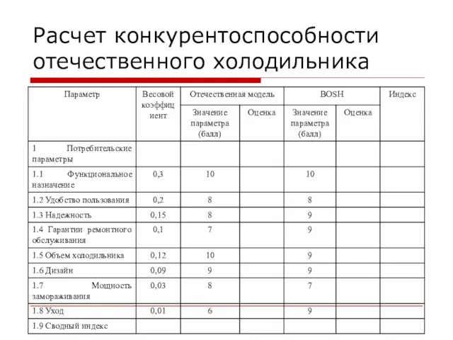 Расчет конкурентоспособности отечественного холодильника