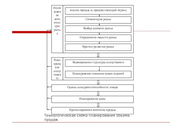 Технологическая схема планирования объема продаж