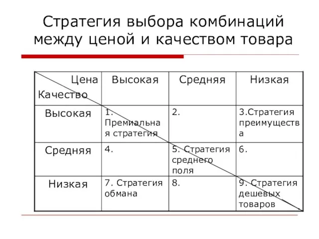 Стратегия выбора комбинаций между ценой и качеством товара