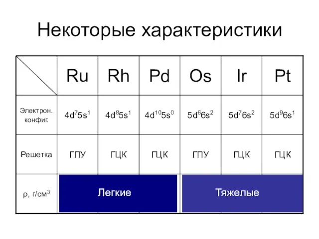 Некоторые характеристики Легкие Тяжелые