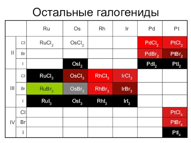 Остальные галогениды