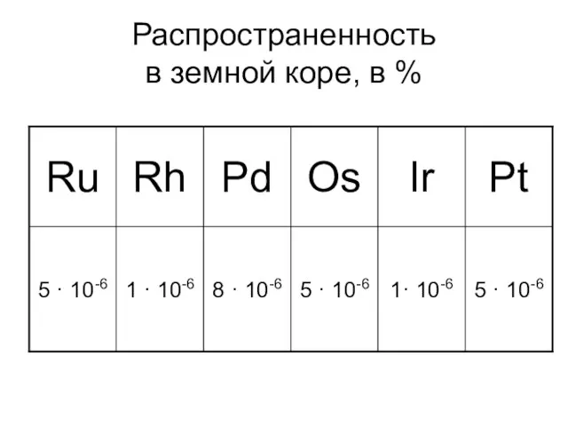 Распространенность в земной коре, в %