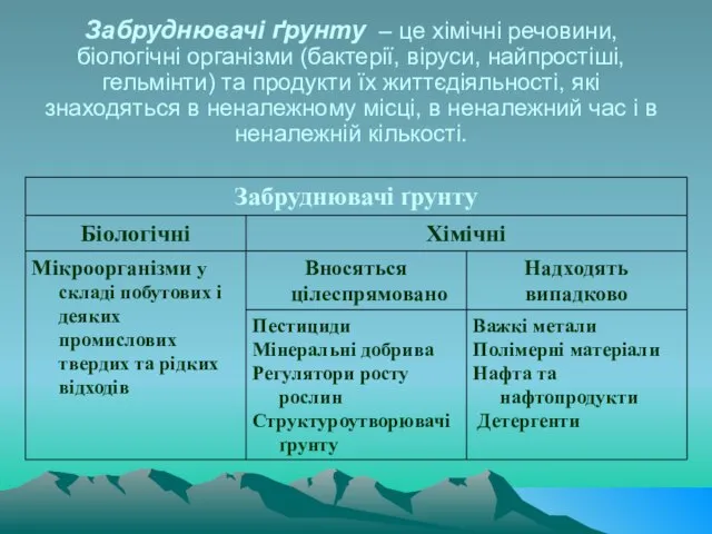 Забруднювачі ґрунту – це хімічні речовини, біологічні організми (бактерії, віруси, найпростіші, гельмінти)