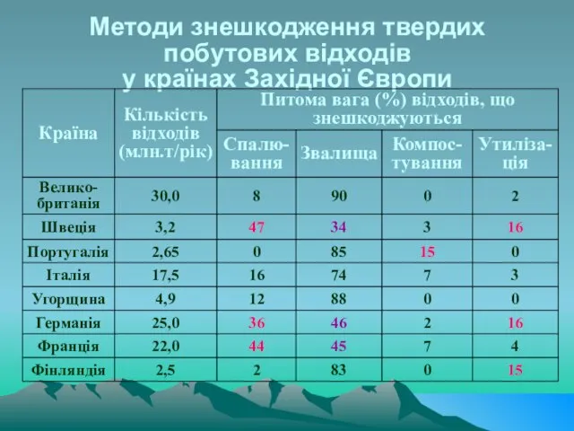 Методи знешкодження твердих побутових відходів у країнах Західної Європи