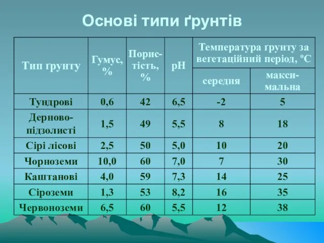 Основі типи ґрунтів