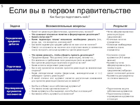 Если вы в первом правительстве Как быстро подготовить кейс? Задача Вспомогательные вопросы