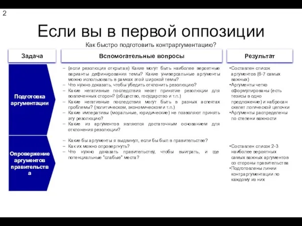 Если вы в первой оппозиции Как быстро подготовить контраргументацию? Задача Вспомогательные вопросы