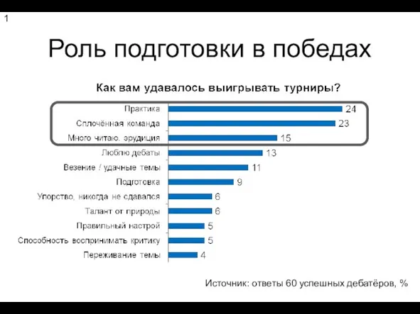 Роль подготовки в победах Источник: ответы 60 успешных дебатёров, % 1