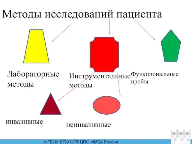 Методы исследований пациента Лабораторные методы Инструментальные методы инвазивные неинвазивные Функциональные пробы