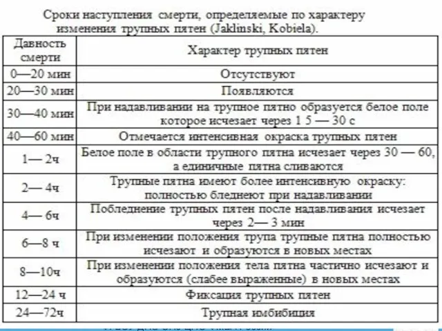 Ранние и поздние признаки биологической смерти: ФГБОУ ДПО СПб ЦПО ФМБА России