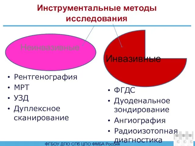 Инструментальные методы исследования Рентгенография МРТ УЗД Дуплексное сканирование ФГДС Дуоденальное зондирование Ангиография Радиоизотопная диагностика Инвазивные Неинвазивные