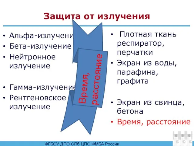 Защита от излучения Альфа-излучение Бета-излучение Нейтронное излучение Гамма-излучение Рентгеновское излучение Плотная ткань