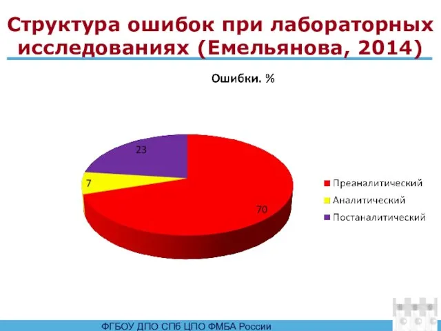 Структура ошибок при лабораторных исследованиях (Емельянова, 2014)