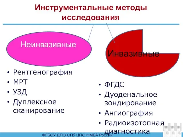 Инструментальные методы исследования Рентгенография МРТ УЗД Дуплексное сканирование ФГДС Дуоденальное зондирование Ангиография Радиоизотопная диагностика Инвазивные Неинвазивные