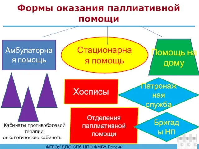 Формы оказания паллиативной помощи Амбулаторная помощь Кабинеты противоболевой терапии, онкологические кабинеты Стационарная