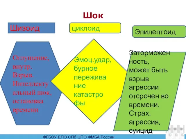 Шок Шизоид Оглушение,внутр. Взрыв. Интеллекту альный шок, остановка времени Эмоц.удар, бурное пережива