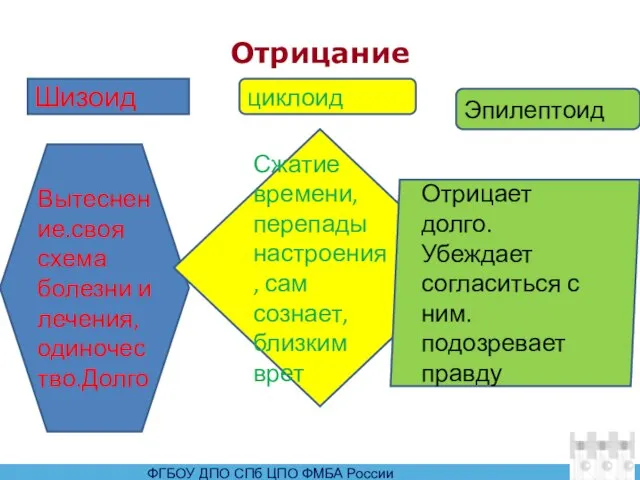 Отрицание Шизоид Вытеснение.своя схема болезни и лечения, одиночество.Долго Сжатие времени, перепады настроения,