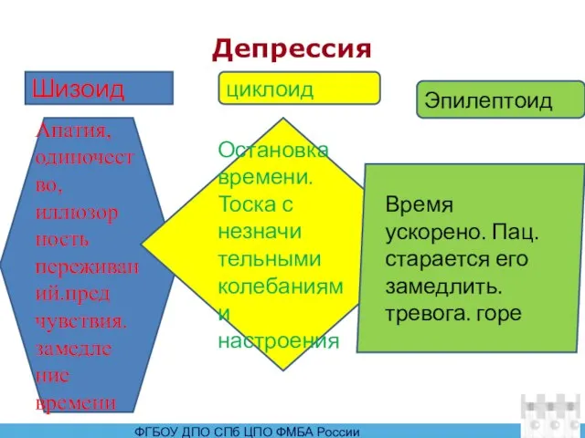 Депрессия Шизоид Апатия, одиночество, иллюзор ность переживаний.пред чувствия.замедле ние времени Остановка времени.