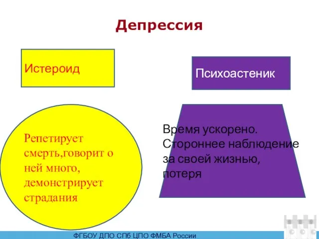 Депрессия Истероид Психоастеник Репетирует смерть,говорит о ней много, демонстрирует страдания Время ускорено.