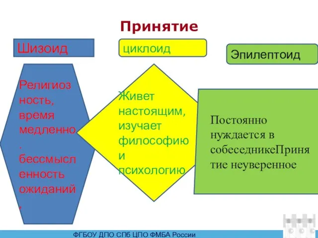 Принятие Шизоид Религиозность, время медленно.бессмысленность ожиданий, Живет настоящим, изучает философию и психологию